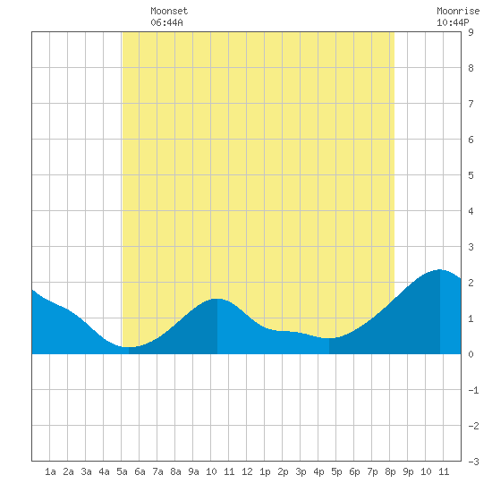 Woods Hole tide chart for Friday, June 13, 2025