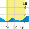 Woods Hole tide chart for Friday, June 13, 2025