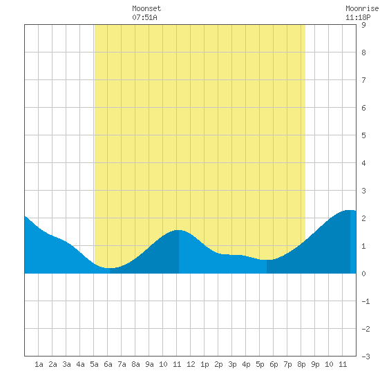Woods Hole tide chart for Saturday, June 14, 2025