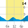 Woods Hole tide chart for Saturday, June 14, 2025