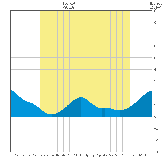 Woods Hole tide chart for Sunday, June 15, 2025