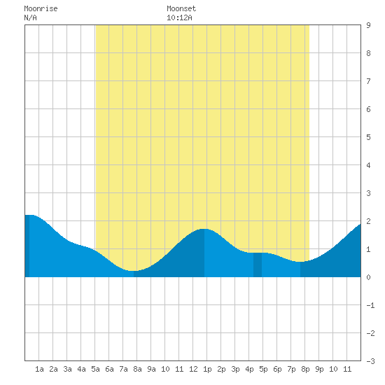 Woods Hole tide chart for Monday, June 16, 2025