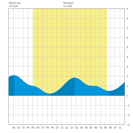 Woods Hole tide chart for Tuesday, June 17, 2025