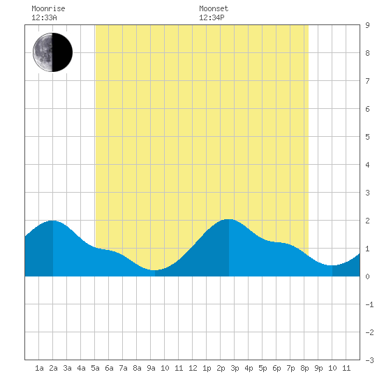 Woods Hole tide chart for Wednesday, June 18, 2025