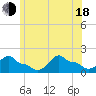 Woods Hole tide chart for Wednesday, June 18, 2025