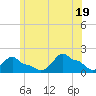 Woods Hole tide chart for Thursday, June 19, 2025