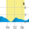 Woods Hole tide chart for Sunday, June 1, 2025