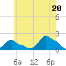 Woods Hole tide chart for Friday, June 20, 2025