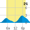 Woods Hole tide chart for Saturday, June 21, 2025