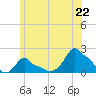 Woods Hole tide chart for Sunday, June 22, 2025