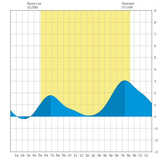Woods Hole tide chart for Monday, June 23, 2025