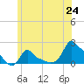 Woods Hole tide chart for Tuesday, June 24, 2025