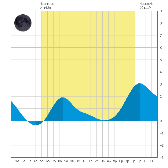 Woods Hole tide chart for Wednesday, June 25, 2025