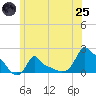 Woods Hole tide chart for Wednesday, June 25, 2025