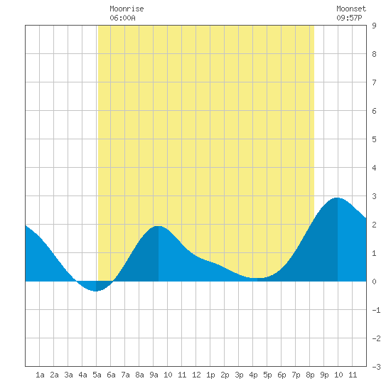 Woods Hole tide chart for Thursday, June 26, 2025
