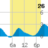 Woods Hole tide chart for Thursday, June 26, 2025