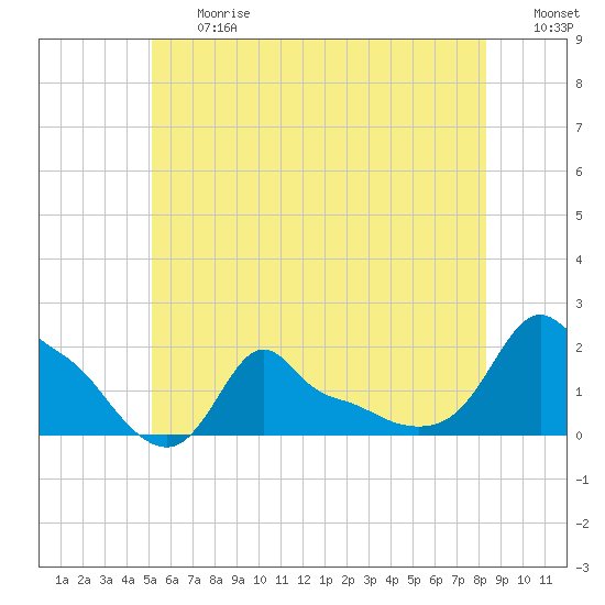 Woods Hole tide chart for Friday, June 27, 2025