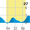 Woods Hole tide chart for Friday, June 27, 2025