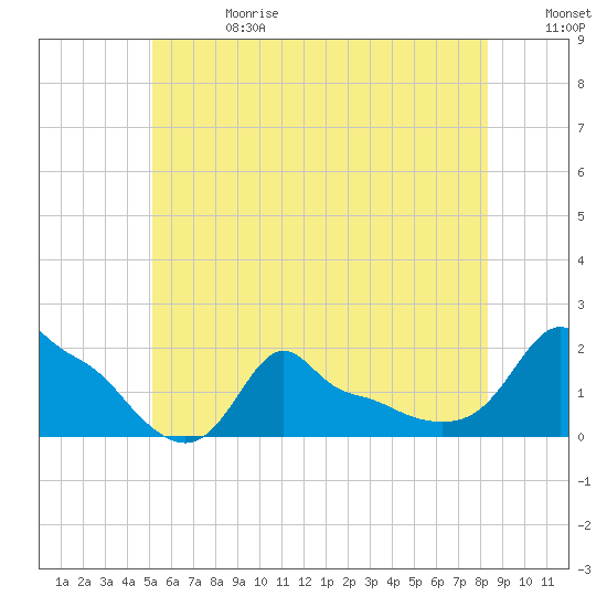 Woods Hole tide chart for Saturday, June 28, 2025