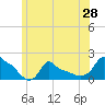 Woods Hole tide chart for Saturday, June 28, 2025