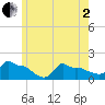 Woods Hole tide chart for Monday, June 2, 2025