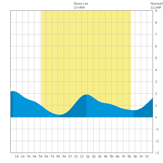Woods Hole tide chart for Monday, June 30, 2025