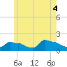 Woods Hole tide chart for Wednesday, June 4, 2025