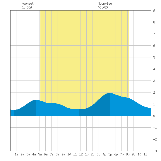 Woods Hole tide chart for Thursday, June 5, 2025