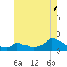 Woods Hole tide chart for Saturday, June 7, 2025