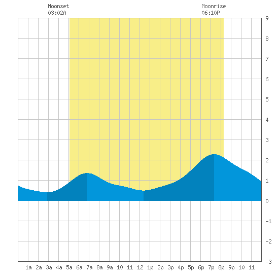 Woods Hole tide chart for Sunday, June 8, 2025