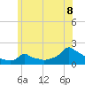 Woods Hole tide chart for Sunday, June 8, 2025