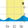 Woods Hole tide chart for Monday, June 9, 2025