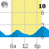 Woods Hole tide chart for Thursday, July 10, 2025