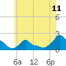 Woods Hole tide chart for Friday, July 11, 2025