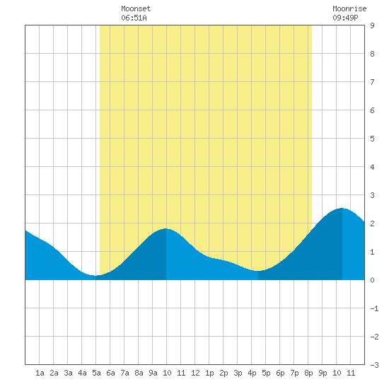 Woods Hole tide chart for Saturday, July 12, 2025