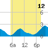 Woods Hole tide chart for Saturday, July 12, 2025
