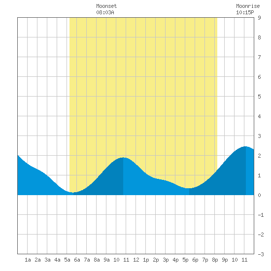 Woods Hole tide chart for Sunday, July 13, 2025