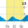 Woods Hole tide chart for Sunday, July 13, 2025