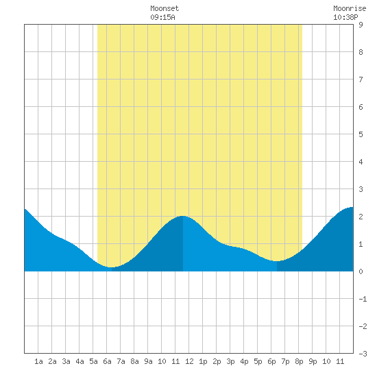 Woods Hole tide chart for Monday, July 14, 2025