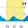 Woods Hole tide chart for Monday, July 14, 2025