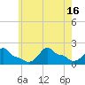 Woods Hole tide chart for Wednesday, July 16, 2025