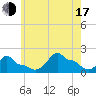 Woods Hole tide chart for Thursday, July 17, 2025