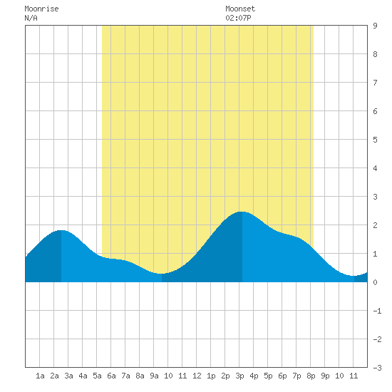 Woods Hole tide chart for Friday, July 18, 2025