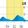 Woods Hole tide chart for Friday, July 18, 2025