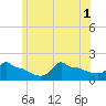 Woods Hole tide chart for Tuesday, July 1, 2025