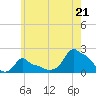 Woods Hole tide chart for Monday, July 21, 2025