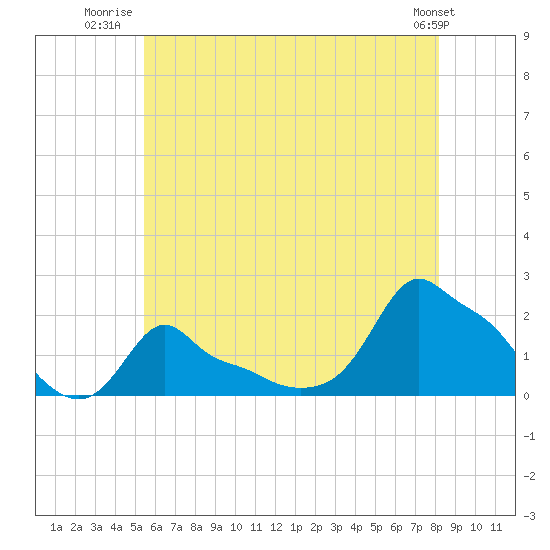 Woods Hole tide chart for Tuesday, July 22, 2025