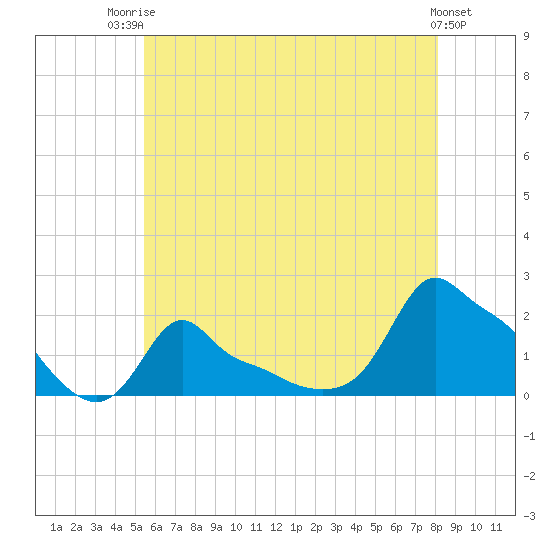Woods Hole tide chart for Wednesday, July 23, 2025