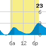 Woods Hole tide chart for Wednesday, July 23, 2025