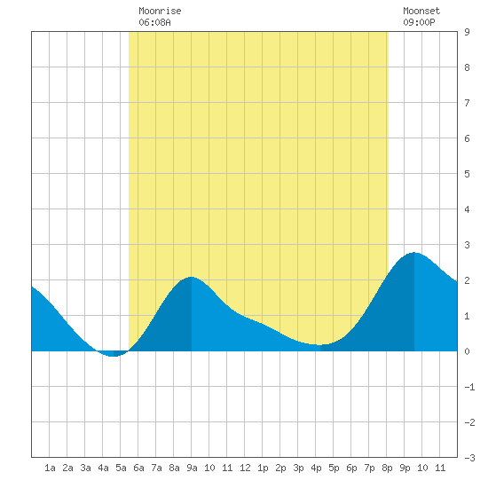 Woods Hole tide chart for Friday, July 25, 2025